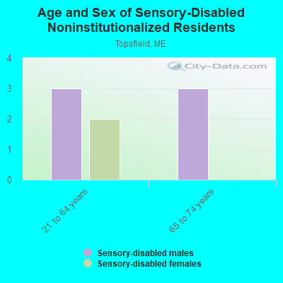 Age and Sex of Sensory-Disabled Noninstitutionalized Residents