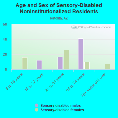 Age and Sex of Sensory-Disabled Noninstitutionalized Residents