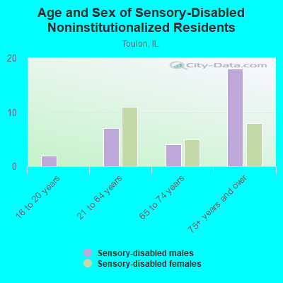 Age and Sex of Sensory-Disabled Noninstitutionalized Residents