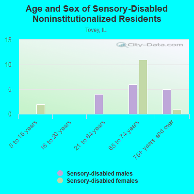 Age and Sex of Sensory-Disabled Noninstitutionalized Residents