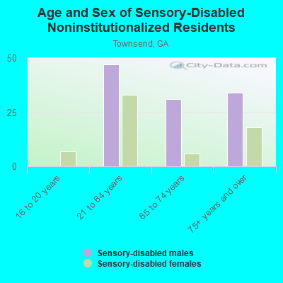 Age and Sex of Sensory-Disabled Noninstitutionalized Residents