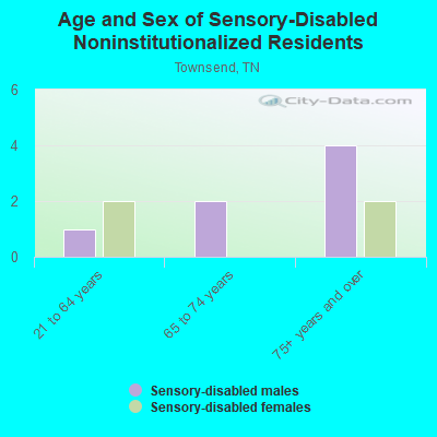 Age and Sex of Sensory-Disabled Noninstitutionalized Residents