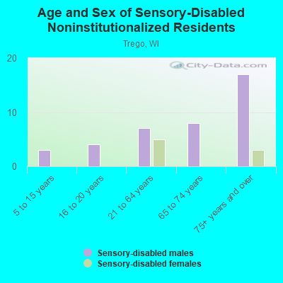 Age and Sex of Sensory-Disabled Noninstitutionalized Residents