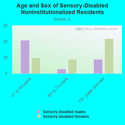 Age and Sex of Sensory-Disabled Noninstitutionalized Residents