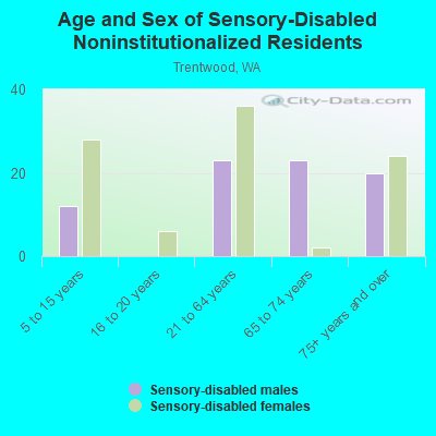 Age and Sex of Sensory-Disabled Noninstitutionalized Residents