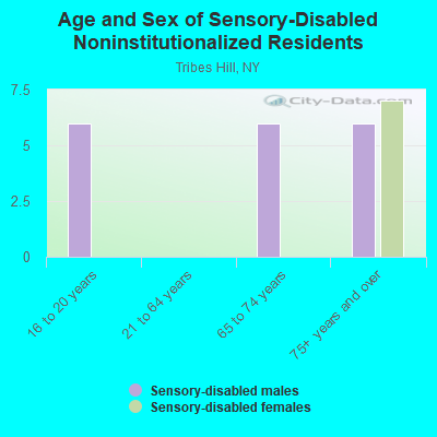 Age and Sex of Sensory-Disabled Noninstitutionalized Residents