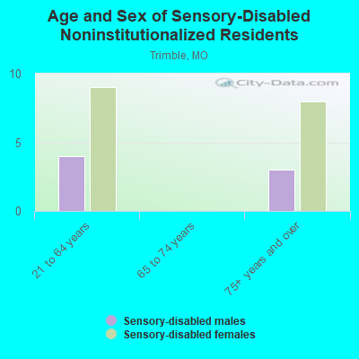 Age and Sex of Sensory-Disabled Noninstitutionalized Residents