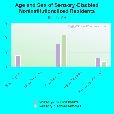 Age and Sex of Sensory-Disabled Noninstitutionalized Residents