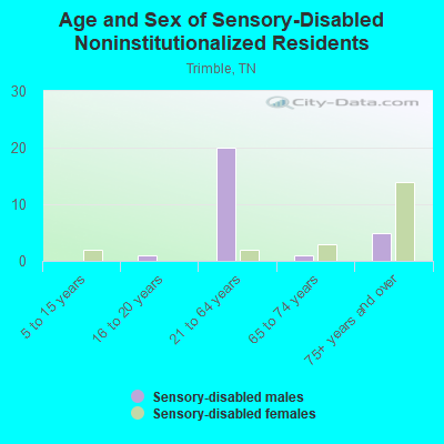 Age and Sex of Sensory-Disabled Noninstitutionalized Residents