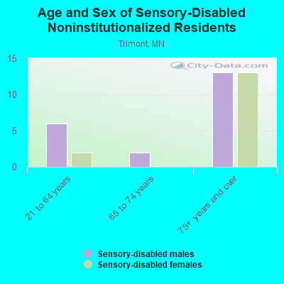 Age and Sex of Sensory-Disabled Noninstitutionalized Residents