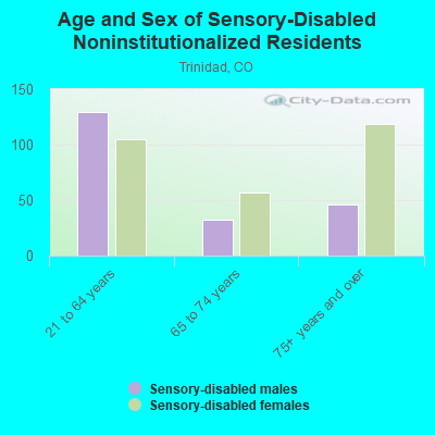 Age and Sex of Sensory-Disabled Noninstitutionalized Residents