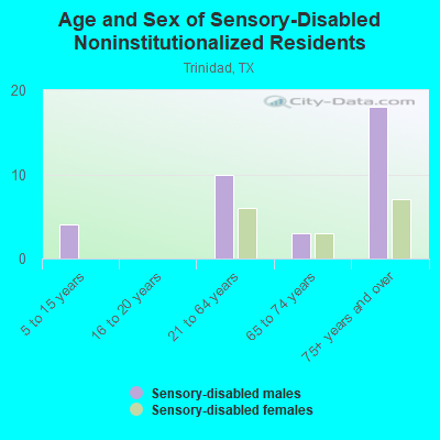 Age and Sex of Sensory-Disabled Noninstitutionalized Residents