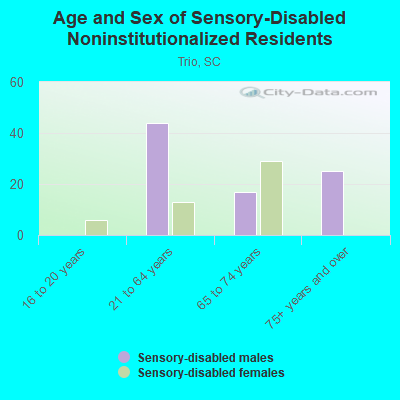 Age and Sex of Sensory-Disabled Noninstitutionalized Residents