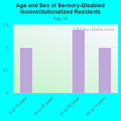 Age and Sex of Sensory-Disabled Noninstitutionalized Residents