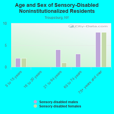 Age and Sex of Sensory-Disabled Noninstitutionalized Residents