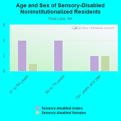 Age and Sex of Sensory-Disabled Noninstitutionalized Residents