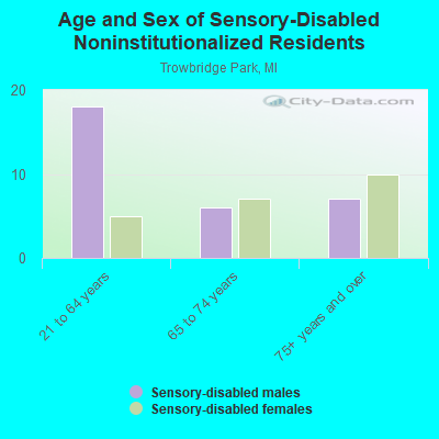 Age and Sex of Sensory-Disabled Noninstitutionalized Residents