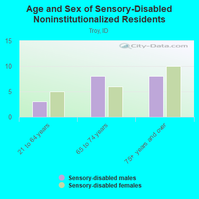 Age and Sex of Sensory-Disabled Noninstitutionalized Residents