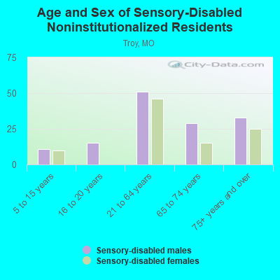 Age and Sex of Sensory-Disabled Noninstitutionalized Residents