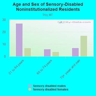 Age and Sex of Sensory-Disabled Noninstitutionalized Residents