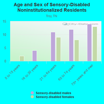 Age and Sex of Sensory-Disabled Noninstitutionalized Residents