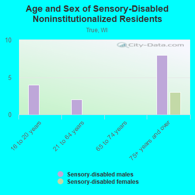 Age and Sex of Sensory-Disabled Noninstitutionalized Residents