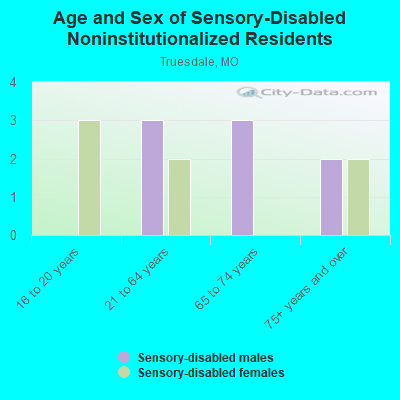 Age and Sex of Sensory-Disabled Noninstitutionalized Residents