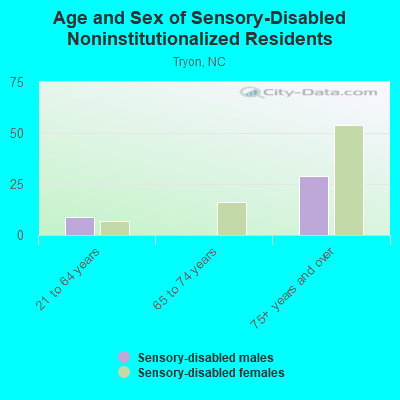 Age and Sex of Sensory-Disabled Noninstitutionalized Residents