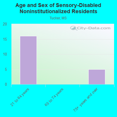 Age and Sex of Sensory-Disabled Noninstitutionalized Residents