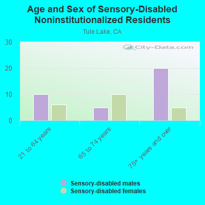 Age and Sex of Sensory-Disabled Noninstitutionalized Residents