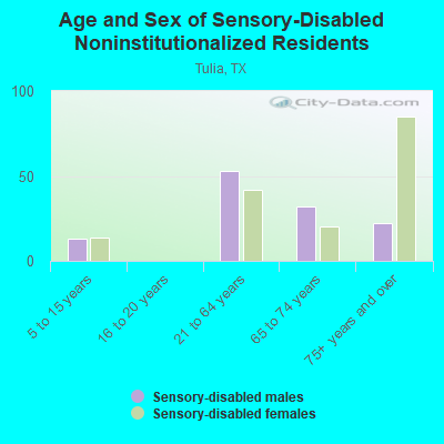 Age and Sex of Sensory-Disabled Noninstitutionalized Residents