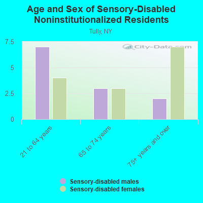 Age and Sex of Sensory-Disabled Noninstitutionalized Residents