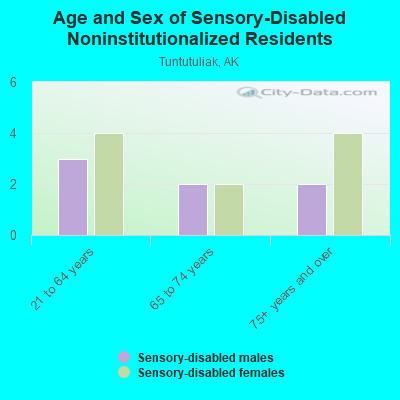 Age and Sex of Sensory-Disabled Noninstitutionalized Residents