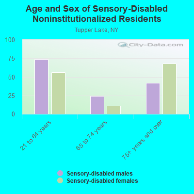 Age and Sex of Sensory-Disabled Noninstitutionalized Residents