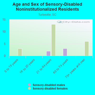 Age and Sex of Sensory-Disabled Noninstitutionalized Residents