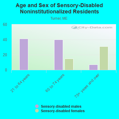 Age and Sex of Sensory-Disabled Noninstitutionalized Residents