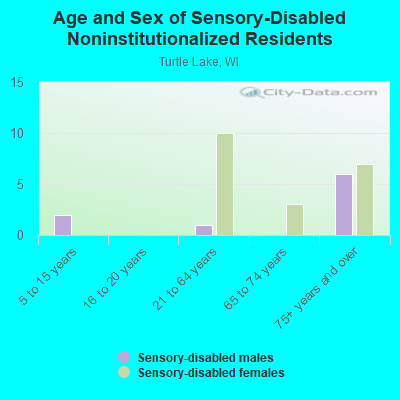 Age and Sex of Sensory-Disabled Noninstitutionalized Residents