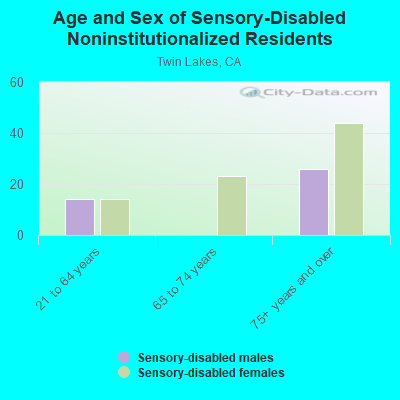 Age and Sex of Sensory-Disabled Noninstitutionalized Residents