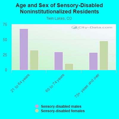 Age and Sex of Sensory-Disabled Noninstitutionalized Residents