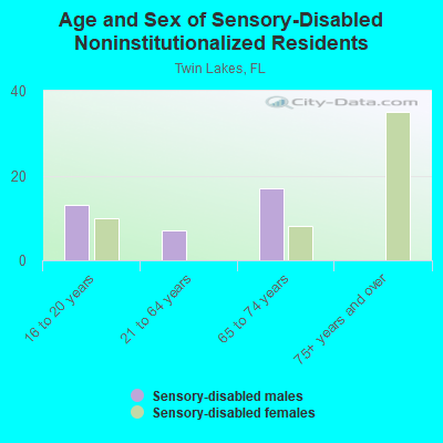 Age and Sex of Sensory-Disabled Noninstitutionalized Residents