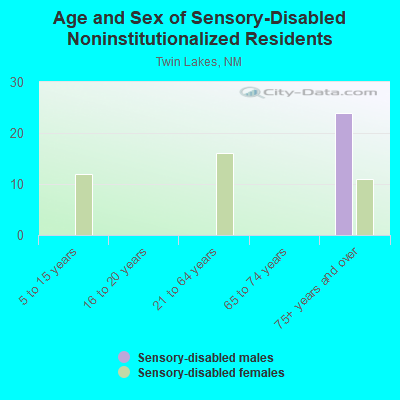 Age and Sex of Sensory-Disabled Noninstitutionalized Residents