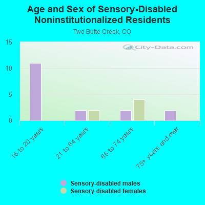 Age and Sex of Sensory-Disabled Noninstitutionalized Residents