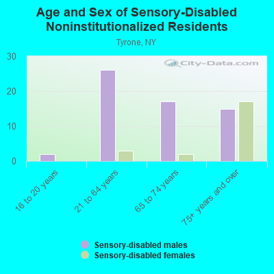 Age and Sex of Sensory-Disabled Noninstitutionalized Residents