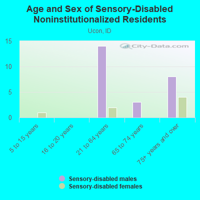 Age and Sex of Sensory-Disabled Noninstitutionalized Residents