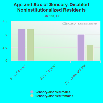 Age and Sex of Sensory-Disabled Noninstitutionalized Residents