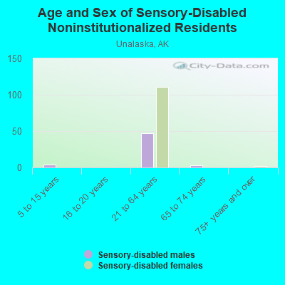 Age and Sex of Sensory-Disabled Noninstitutionalized Residents