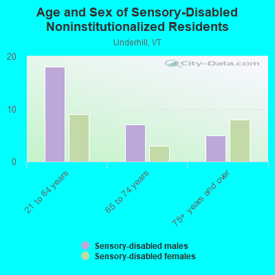 Age and Sex of Sensory-Disabled Noninstitutionalized Residents