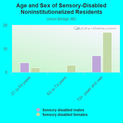 Age and Sex of Sensory-Disabled Noninstitutionalized Residents