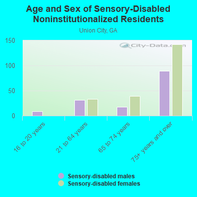 Age and Sex of Sensory-Disabled Noninstitutionalized Residents