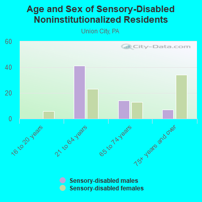 Age and Sex of Sensory-Disabled Noninstitutionalized Residents